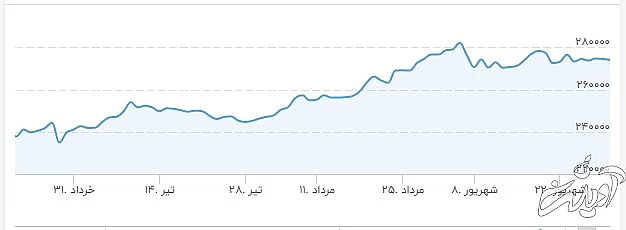 سودآورترین بازار تابستان ۱۴۰۰ را بشناسید/دلار چقدر افزایش یافت؟